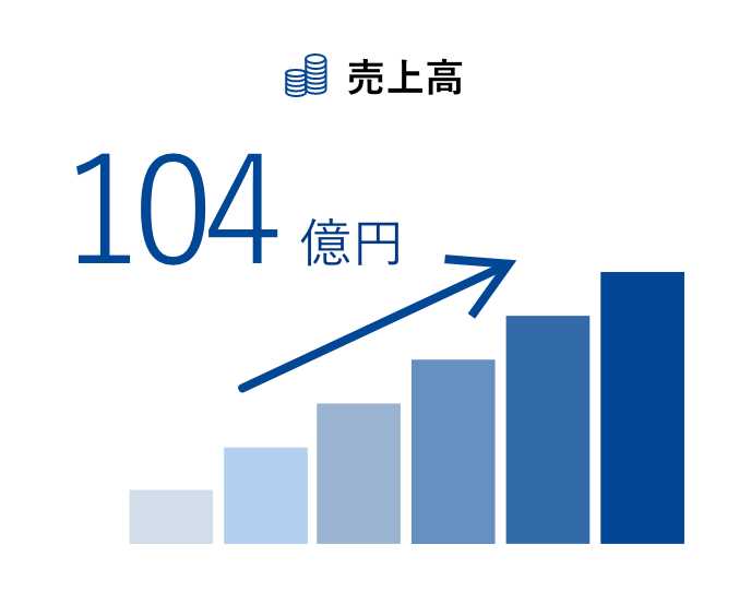 売上高